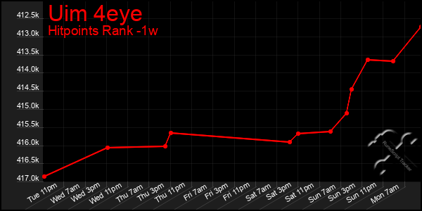 Last 7 Days Graph of Uim 4eye