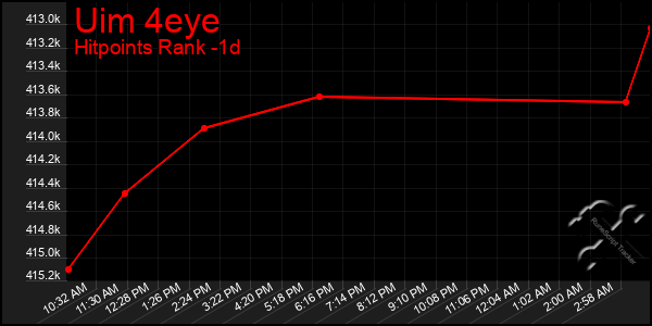 Last 24 Hours Graph of Uim 4eye