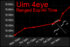 Total Graph of Uim 4eye