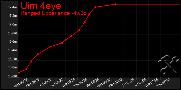Last 31 Days Graph of Uim 4eye
