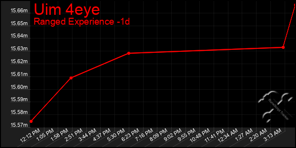 Last 24 Hours Graph of Uim 4eye