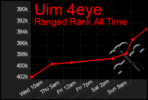 Total Graph of Uim 4eye