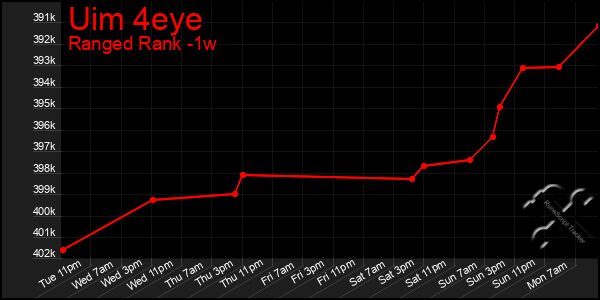 Last 7 Days Graph of Uim 4eye