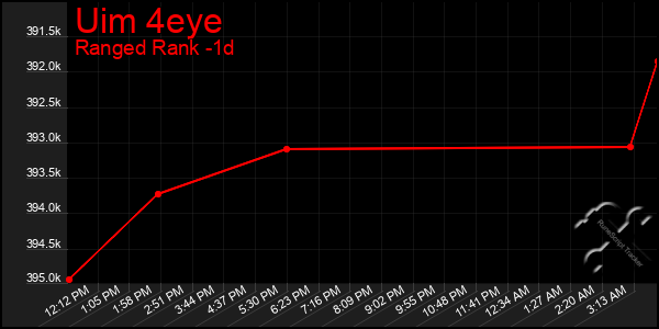 Last 24 Hours Graph of Uim 4eye