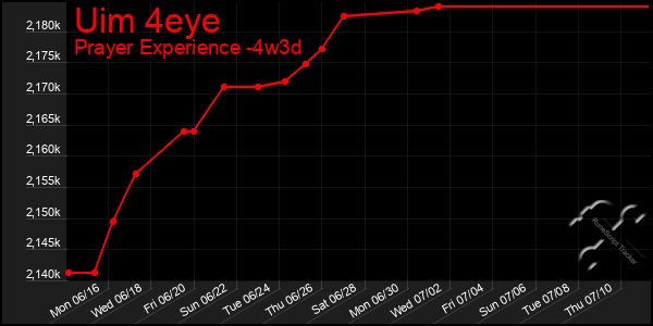 Last 31 Days Graph of Uim 4eye