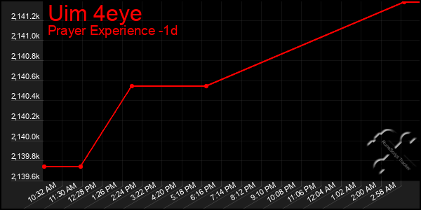 Last 24 Hours Graph of Uim 4eye