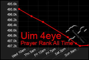 Total Graph of Uim 4eye
