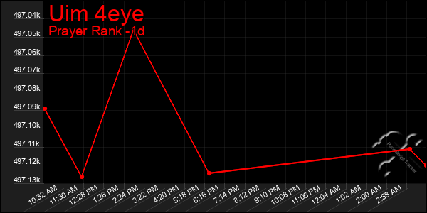 Last 24 Hours Graph of Uim 4eye