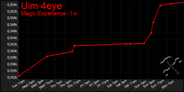Last 7 Days Graph of Uim 4eye