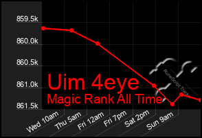 Total Graph of Uim 4eye