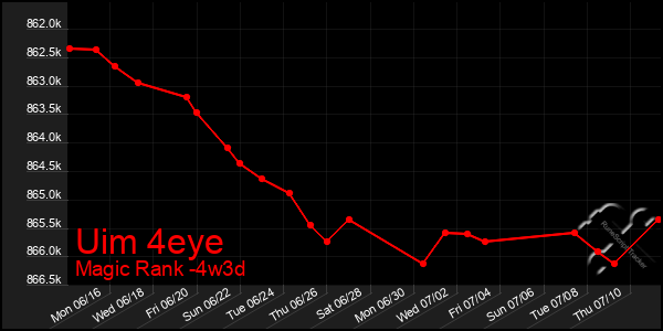 Last 31 Days Graph of Uim 4eye