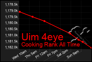 Total Graph of Uim 4eye