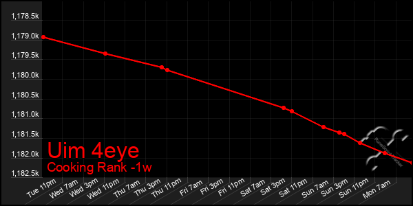 Last 7 Days Graph of Uim 4eye
