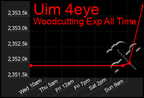 Total Graph of Uim 4eye