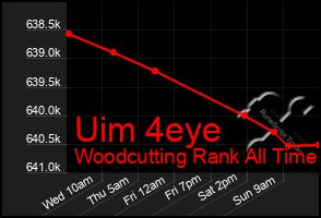 Total Graph of Uim 4eye