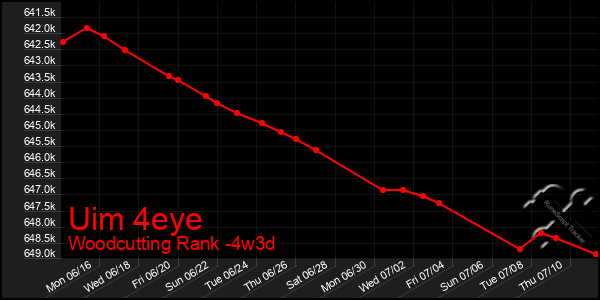 Last 31 Days Graph of Uim 4eye