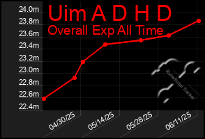 Total Graph of Uim A D H D