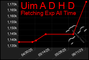 Total Graph of Uim A D H D