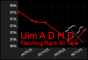 Total Graph of Uim A D H D