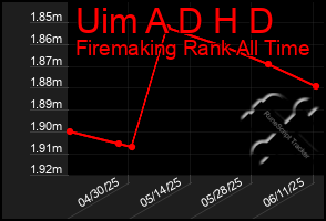 Total Graph of Uim A D H D