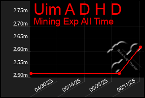 Total Graph of Uim A D H D