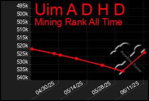 Total Graph of Uim A D H D