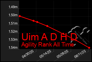 Total Graph of Uim A D H D