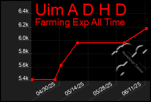 Total Graph of Uim A D H D