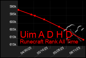 Total Graph of Uim A D H D