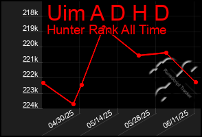 Total Graph of Uim A D H D