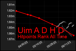 Total Graph of Uim A D H D