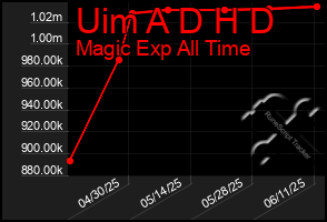 Total Graph of Uim A D H D