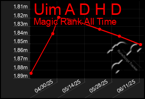 Total Graph of Uim A D H D
