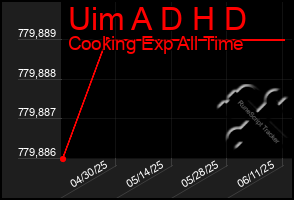 Total Graph of Uim A D H D
