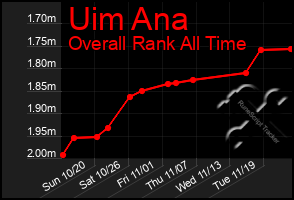 Total Graph of Uim Ana