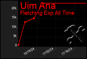 Total Graph of Uim Ana