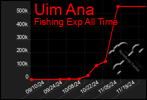 Total Graph of Uim Ana