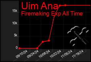 Total Graph of Uim Ana