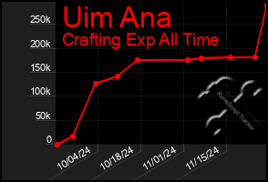 Total Graph of Uim Ana