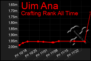 Total Graph of Uim Ana