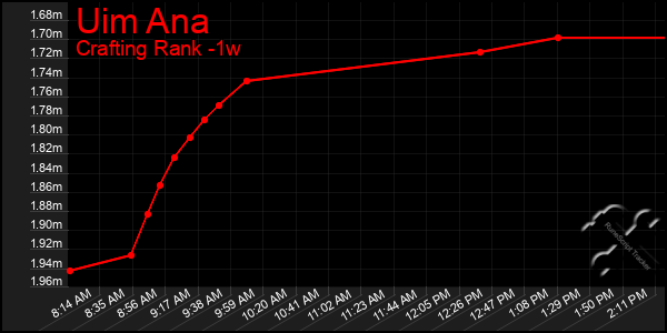 Last 7 Days Graph of Uim Ana