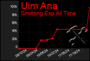 Total Graph of Uim Ana