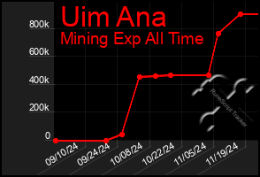 Total Graph of Uim Ana