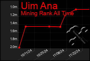 Total Graph of Uim Ana