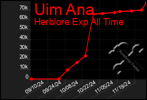 Total Graph of Uim Ana