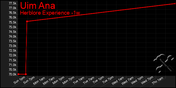 Last 7 Days Graph of Uim Ana