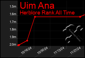 Total Graph of Uim Ana