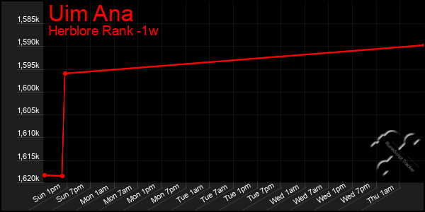 Last 7 Days Graph of Uim Ana