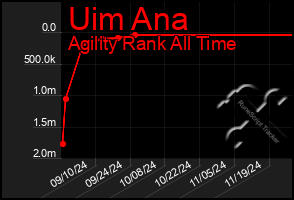 Total Graph of Uim Ana