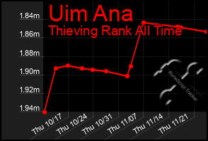 Total Graph of Uim Ana